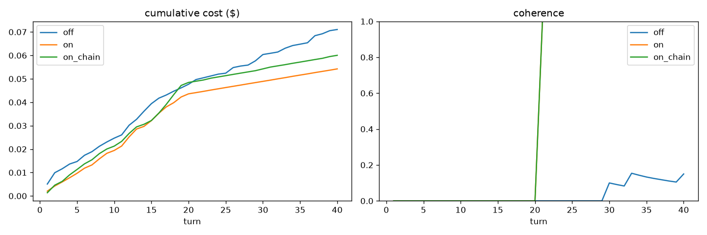 Cumulative cost and recall coherence versus turn, engine off vs on — deepseek-v4-pro, 40-turn window-overflow session